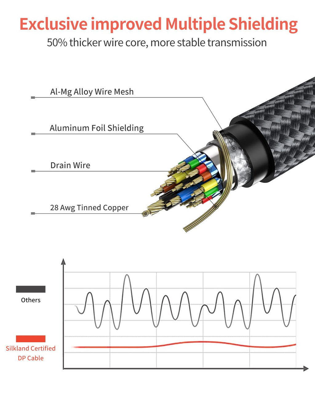 8K Câble DisplayPort 1.4, [Certifié VESA] 4K@144Hz/165Hz, 2K@240Hz, 8K@60Hz, 32.4Gbps Câble DP, HDR, G-Sync Free-Sync