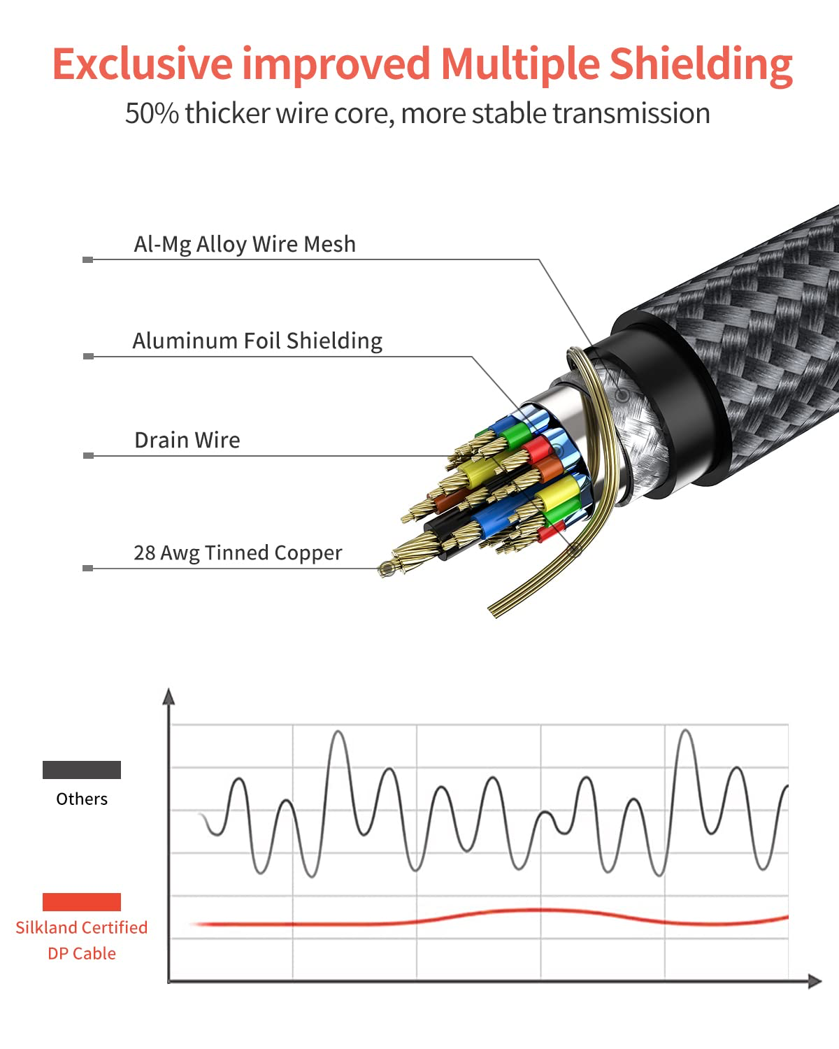 Silkland 8K Câble DisplayPort 1.4, [Certifié VESA] 4K@144Hz/165Hz, 2K@240Hz, 8K@60Hz, 32.4Gbps Câble DP, HDR, G-Sync Free-Sync
