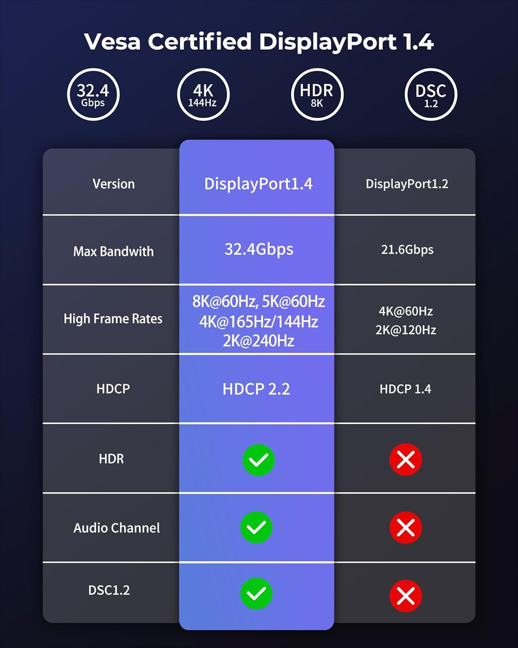8K Câble DisplayPort 1.4, [Certifié VESA] 4K@144Hz/165Hz, 2K@240Hz, 8K@60Hz, 32.4Gbps Câble DP, HDR, G-Sync Free-Sync